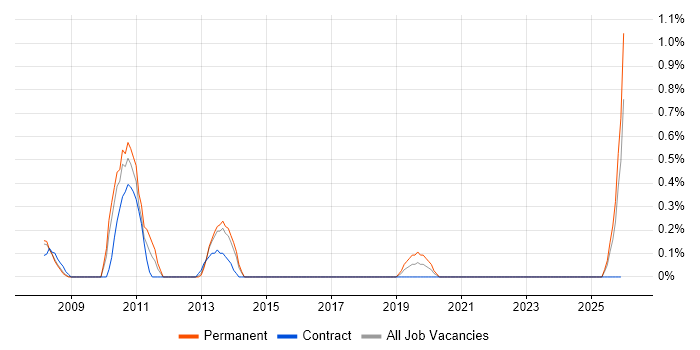 Technical Operations Manager job vacancy trend in Lancashire