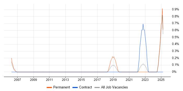 Job vacancy trend for Technical Product Manager in Lancashire Job vacancy trend for Technical Product Manager in Lancashire