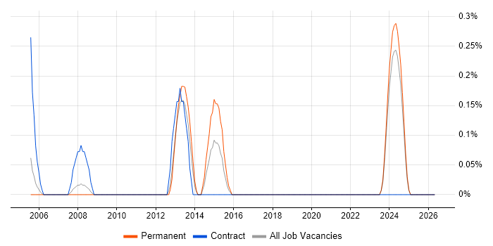 Technical Project Leader job vacancy trend in Lancashire