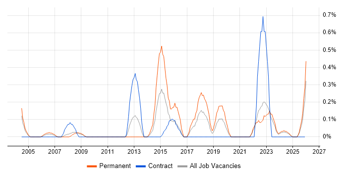 Technical Services Manager job vacancy trend in Lancashire