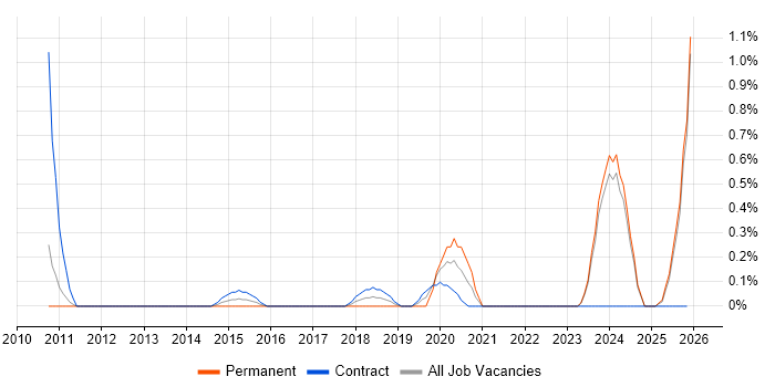 Technologist job vacancy trend in Lancashire