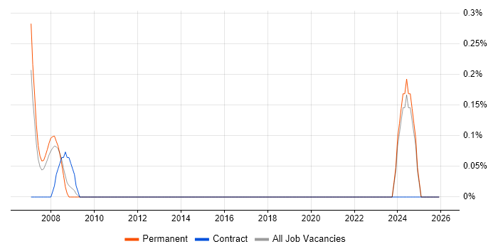 Technology Architect job vacancy trend in Lancashire