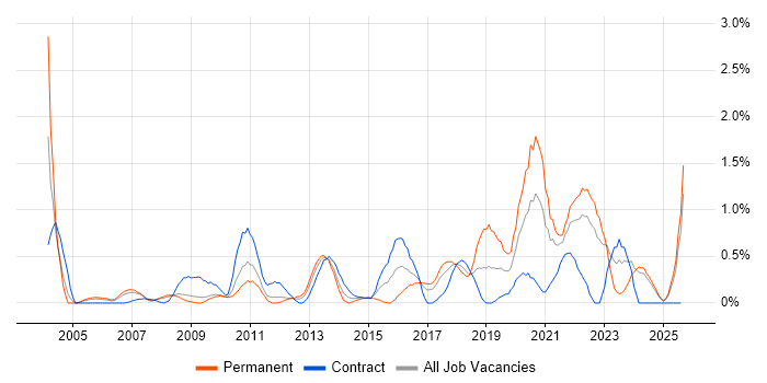 Job vacancy trend for Technology Strategy in Lancashire