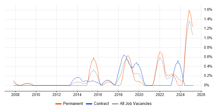 Job vacancy trend for Technology Transformation in Lancashire Job vacancy trend for Technology Transformation in Lancashire