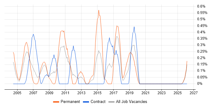 Telecoms Engineer job vacancy trend in Lancashire