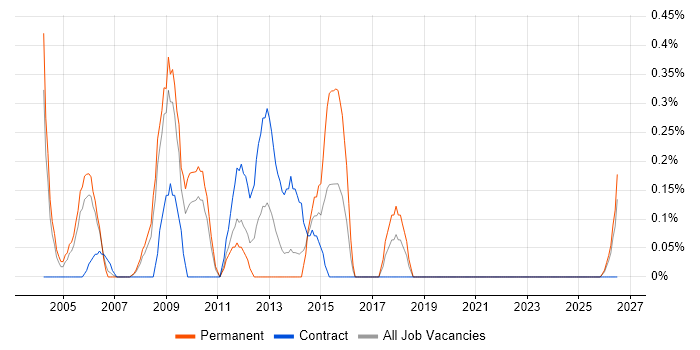 Telecoms Manager job vacancy trend in Lancashire