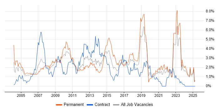 Job vacancy trend for Telecoms in Lancashire Job vacancy trend for Telecoms in Lancashire