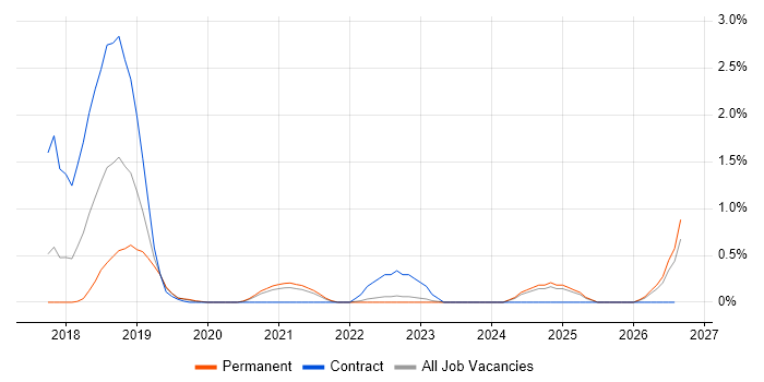 Tenable job vacancy trend in Lancashire