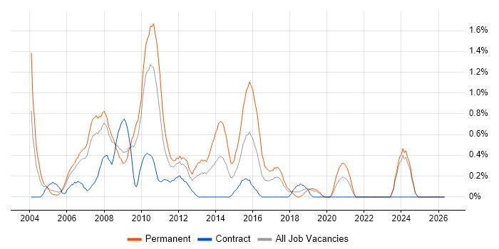 Terminal Services job vacancy trend in Lancashire