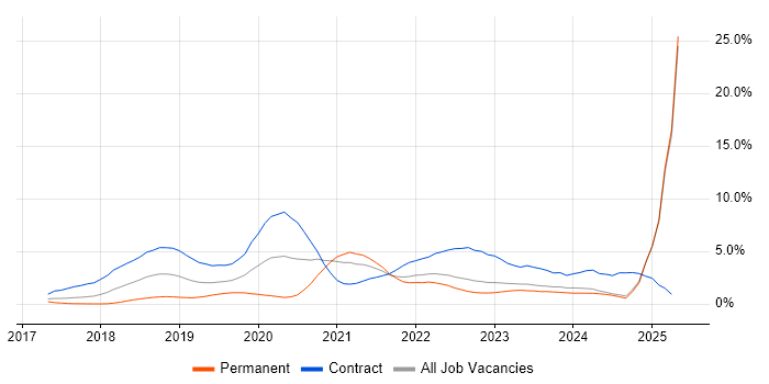 Job vacancy trend for Terraform in Lancashire