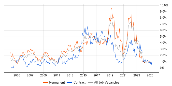 Job vacancy trend for Test Automation in Lancashire Job vacancy trend for Test Automation in Lancashire