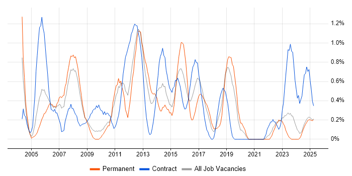 Job vacancy trend for Test Leader in Lancashire