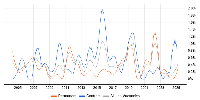 Job vacancy trend for Test Management in Lancashire Job vacancy trend for Test Management in Lancashire