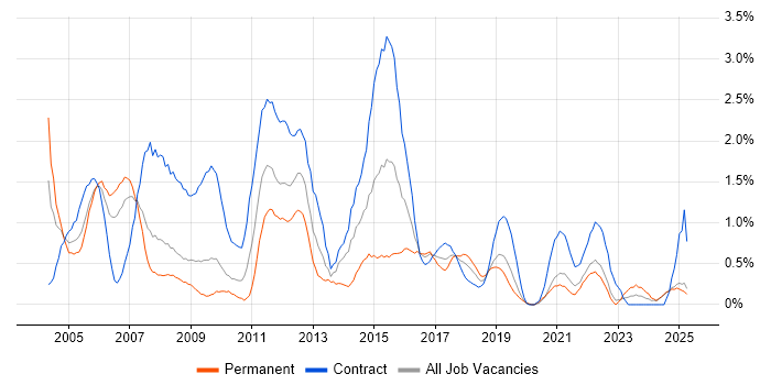 Job vacancy trend for Test Manager in Lancashire Job vacancy trend for Test Manager in Lancashire