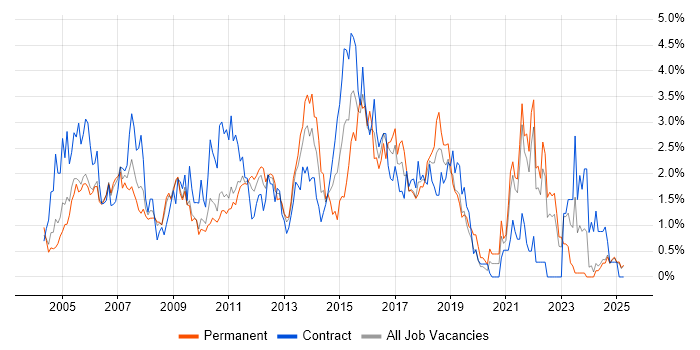 Job vacancy trend for Test Scripting in Lancashire Job vacancy trend for Test Scripting in Lancashire