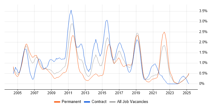 Job vacancy trend for Test Strategy in Lancashire Job vacancy trend for Test Strategy in Lancashire