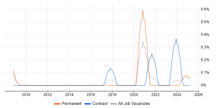 Job vacancy trend for TestComplete in Lancashire Job vacancy trend for TestComplete in Lancashire