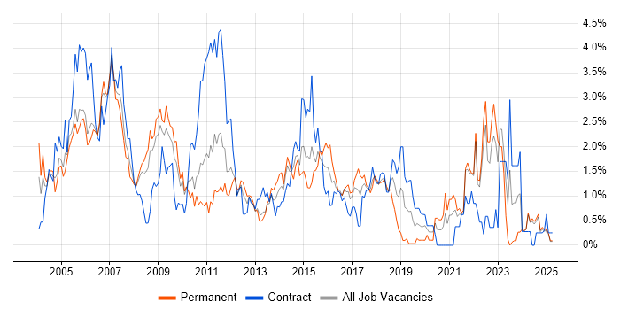 Job vacancy trend for Tester in Lancashire Job vacancy trend for Tester in Lancashire