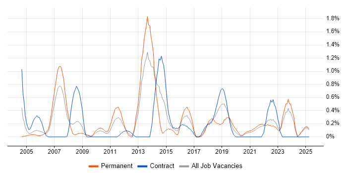 Job vacancy trend for Thought Leadership in Lancashire Job vacancy trend for Thought Leadership in Lancashire