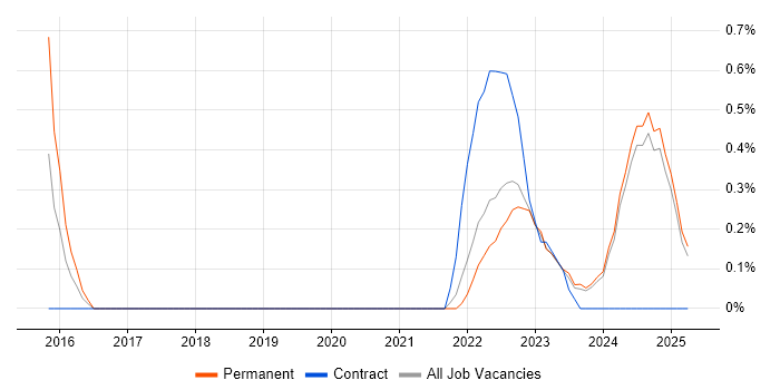Job vacancy trend for Threat Detection in Lancashire Job vacancy trend for Threat Detection in Lancashire