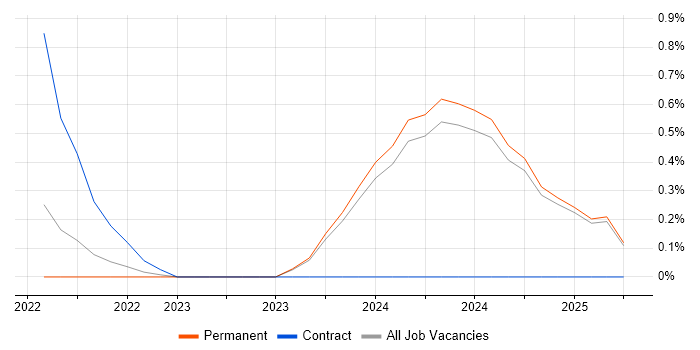Job vacancy trend for Threat Intelligence Specialist in Lancashire Job vacancy trend for Threat Intelligence Specialist in Lancashire