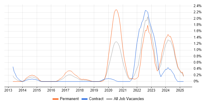 Job vacancy trend for Threat Intelligence in Lancashire Job vacancy trend for Threat Intelligence in Lancashire