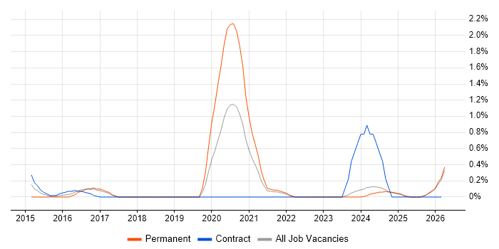 Threat Management job vacancy trend in Lancashire