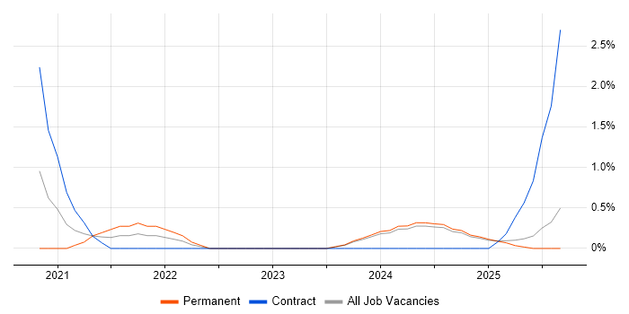 Threat Modelling job vacancy trend in Lancashire Threat Modelling job vacancy trend in Lancashire