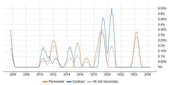 TIBCO job vacancy trend in Lancashire