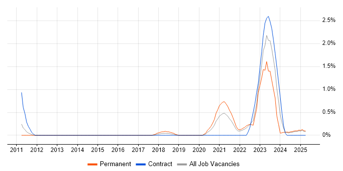 Job vacancy trend for Ticket Management in Lancashire