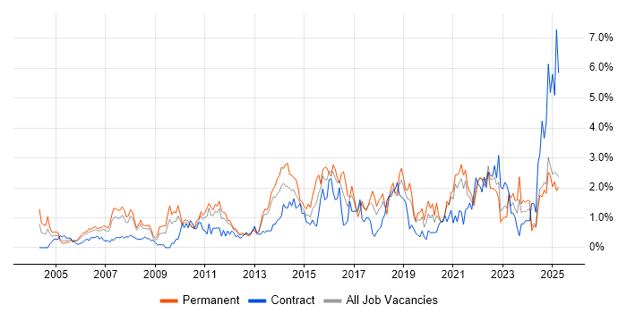 Job vacancy trend for Time Management in Lancashire Job vacancy trend for Time Management in Lancashire