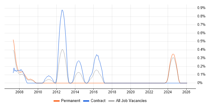 TM1 Developer job vacancy trend in Lancashire