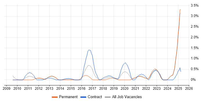 Job vacancy trend for TOGAF Certification in Lancashire Job vacancy trend for TOGAF Certification in Lancashire