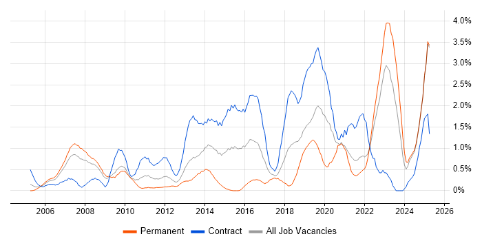Job vacancy trend for TOGAF in Lancashire Job vacancy trend for TOGAF in Lancashire