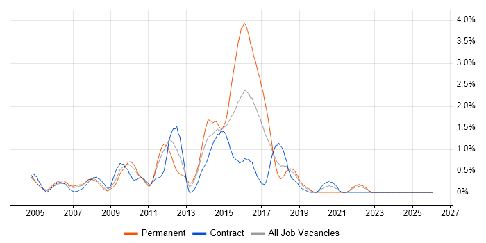 Tomcat job vacancy trend in Lancashire