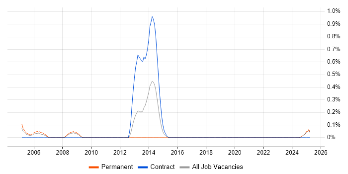 Job vacancy trend for TQM in Lancashire Job vacancy trend for TQM in Lancashire
