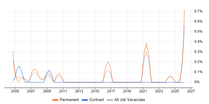 Trainee Analyst job vacancy trend in Lancashire