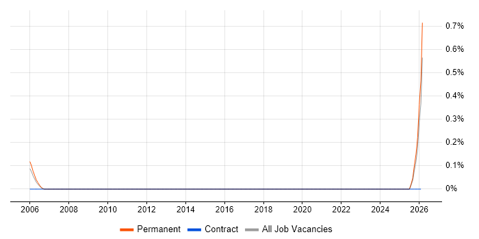 Trainee Data Analyst job vacancy trend in Lancashire