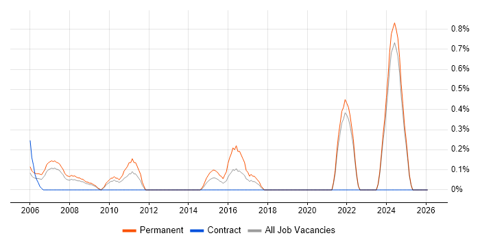 Trainee Developer job vacancy trend in Lancashire