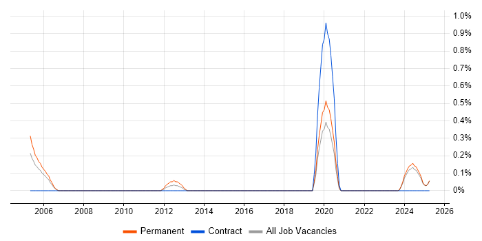 Job vacancy trend for Trainee IT Support in Lancashire Job vacancy trend for Trainee IT Support in Lancashire