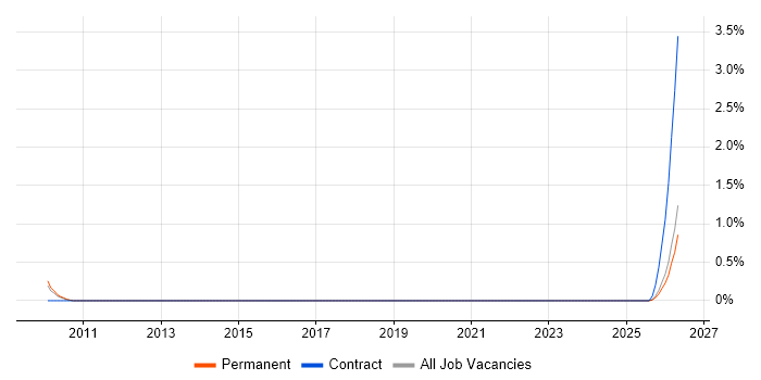 Trainee Sales Executive job vacancy trend in Lancashire