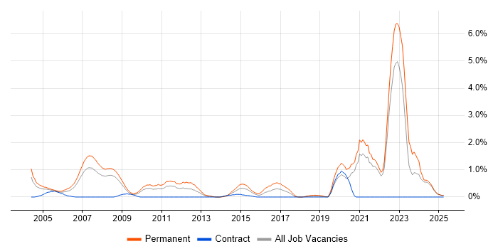 Job vacancy trend for Trainee in Lancashire Job vacancy trend for Trainee in Lancashire