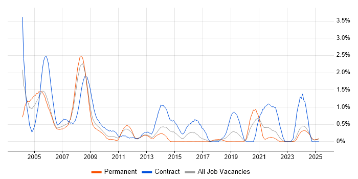Job vacancy trend for Trainer in Lancashire Job vacancy trend for Trainer in Lancashire