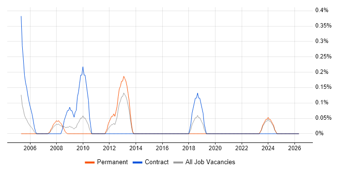 Training Manager job vacancy trend in Lancashire