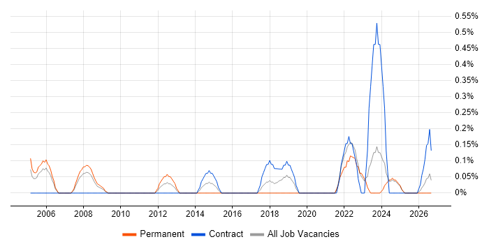 Transformation Analyst job vacancy trend in Lancashire