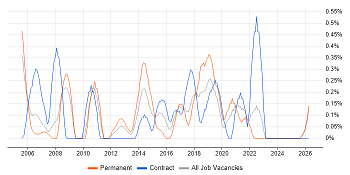 Transformation Manager job vacancy trend in Lancashire