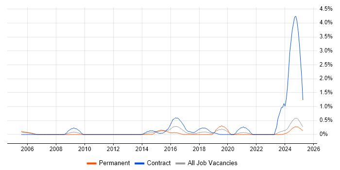 Job vacancy trend for Transition Management in Lancashire Job vacancy trend for Transition Management in Lancashire