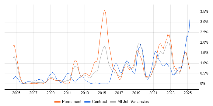 Job vacancy trend for Translating Business Requirements in Lancashire Job vacancy trend for Translating Business Requirements in Lancashire