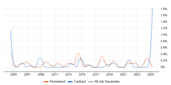 Job vacancy trend for Trend Analysis in Lancashire Job vacancy trend for Trend Analysis in Lancashire