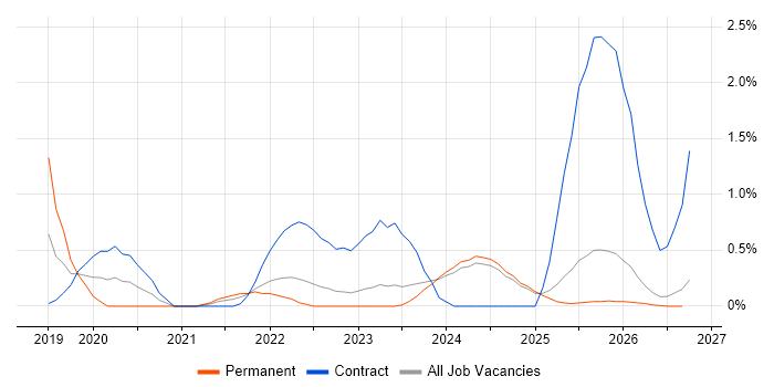 TTP job vacancy trend in Lancashire